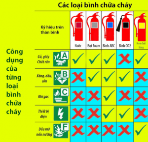 Chức năng của các loại bình chữa cháy