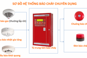 Thi công hệ thống pccc nhà xưởng tại bình dương