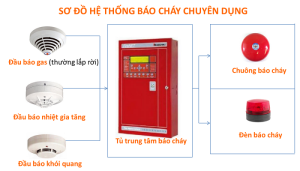 Sơ đồ nguyên lý hoạt động của hệ thống phòng cháy chữa cháy